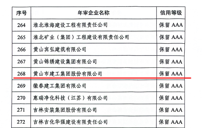 喜報頻傳！黃山市建工集團獲多項省級誠信榮譽